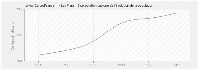 Les Plans : Interpolation cubique de l'évolution de la population